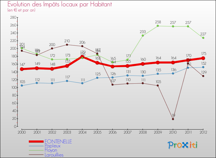 Evolution et montant des impôts locaux par Habitant pour FONTENELLE et les communes proches Comparaison des impôts locaux par habitant pour FONTENELLE et les communes voisines