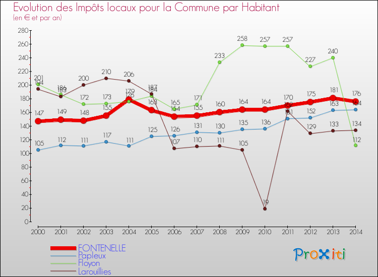 Evolution et montant des impôts locaux par Habitant pour FONTENELLE et les communes proches de 2000 à 2014 Comparaison des impôts locaux par habitant pour FONTENELLE et les communes voisines de 2000 à 2014