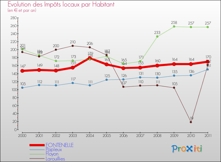 Evolution et montant des impôts locaux par Habitant pour FONTENELLE et les communes proches Comparaison des impôts locaux par habitant pour FONTENELLE et les communes voisines
