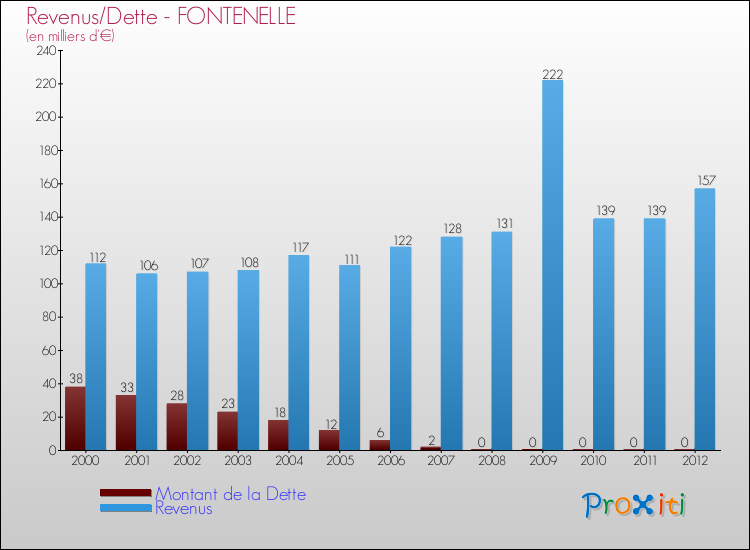 Evolution comparée de la dette et des revenus pour la commune de FONTENELLE de 2000 à 2012 Comparaison de la dette et des revenus pour FONTENELLE de 2000 à 2012