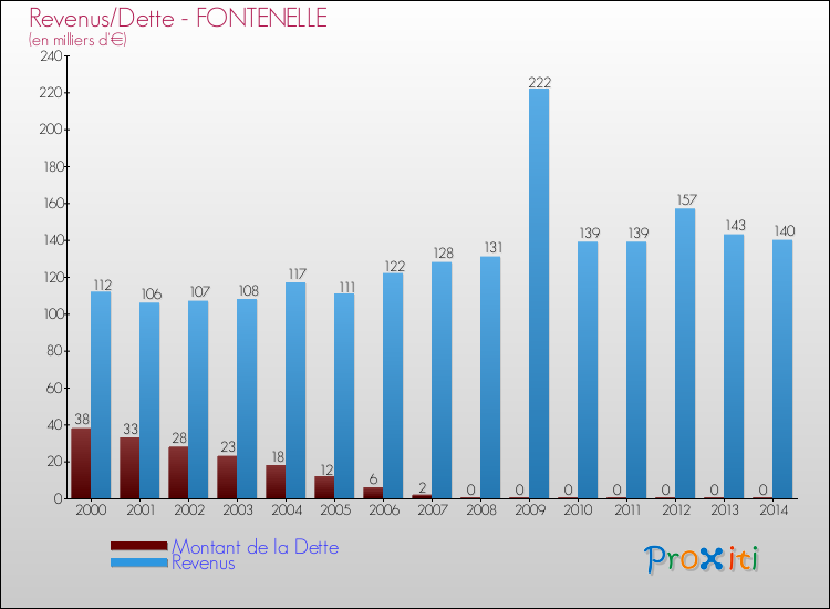 Evolution comparée de la dette et des revenus pour la commune de FONTENELLE de 2000 à 2014 Comparaison de la dette et des revenus pour FONTENELLE de 2000 à 2014
