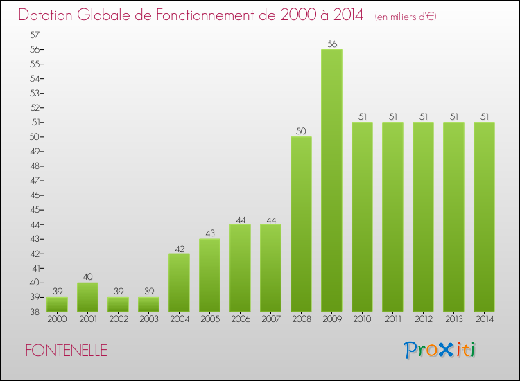 Evolution du montant de la Dotation Globale de Fonctionnement pour la commune de FONTENELLE de 2000 à 2014 Evolution du montant de la Dotation Globale de Fonctionnement pour FONTENELLE de 2000 à 2014