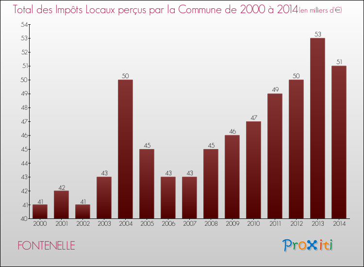 Evolution des Impôts Locaux pour la commune de FONTENELLE de 2000 à 2014 Evolution des Impôts Locaux pour FONTENELLE de 2000 à 2014