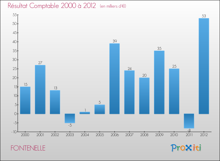 Evolution du résultat comptable pour la commune de FONTENELLE de 2000 à 2012 Evolution du résultat comptable pour FONTENELLE de 2000 à 2012