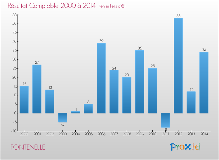 Evolution du résultat comptable pour la commune de FONTENELLE de 2000 à 2014 Evolution du résultat comptable pour FONTENELLE de 2000 à 2014