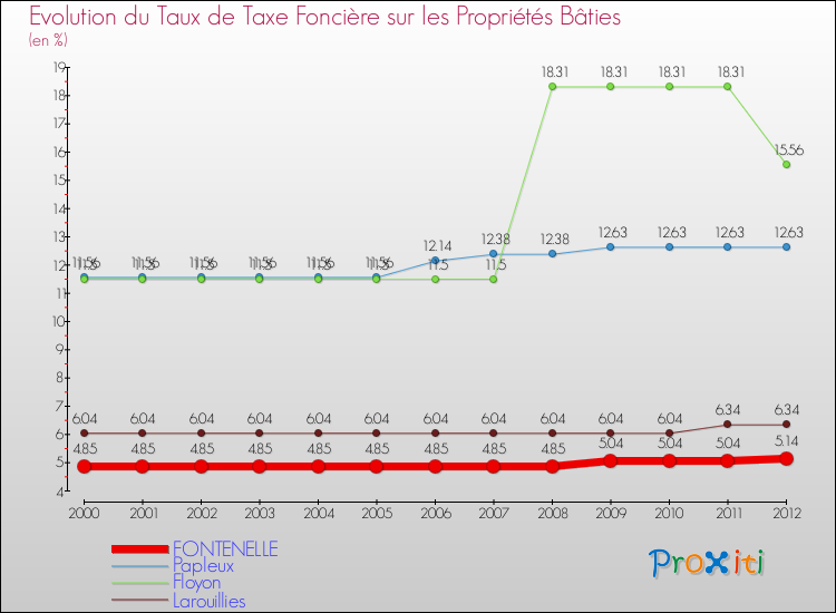 Evolution du taux de la taxe foncière sur le bati pour FONTENELLE et les communes proches de 2000 à 2012 Comparaison des taux de taxe foncière sur le bati pour FONTENELLE et les communes voisines de 2000 à 2012