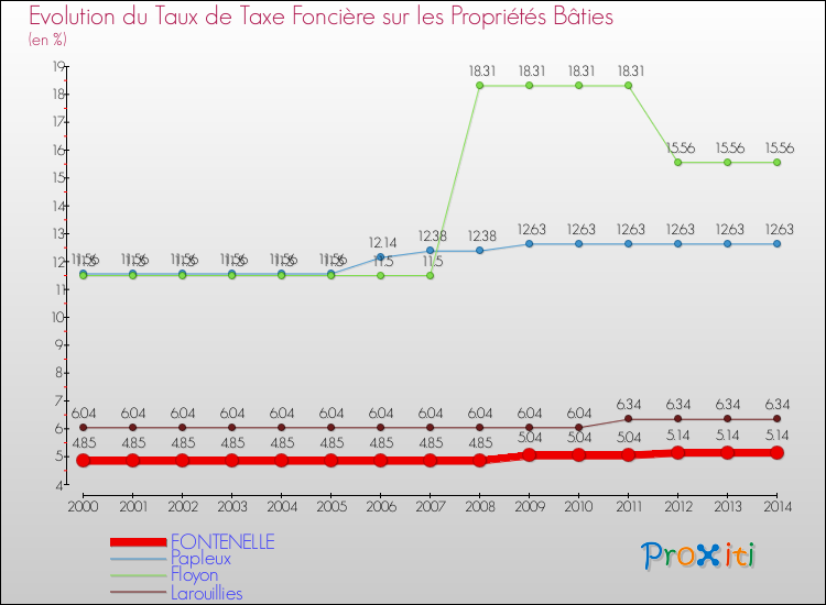 Evolution du taux de la taxe foncière sur le bati pour FONTENELLE et les communes proches de 2000 à 2014 Comparaison des taux de taxe foncière sur le bati pour FONTENELLE et les communes voisines de 2000 à 2014