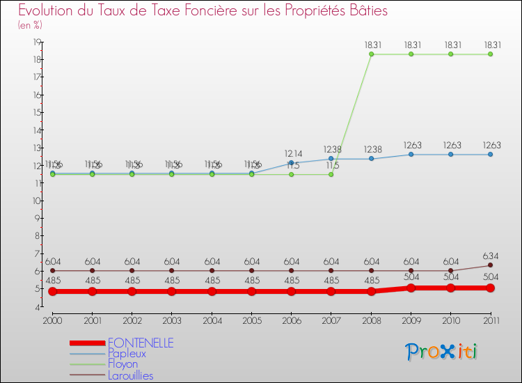 Evolution du taux de la taxe foncière sur le bati pour FONTENELLE et les communes proches Comparaison des taux de taxe foncière sur le bati pour FONTENELLE et les communes voisines