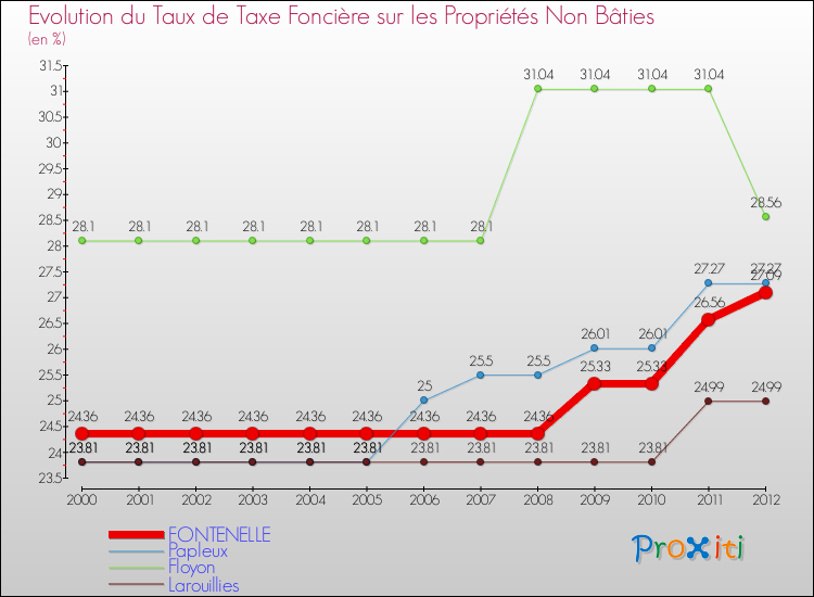 Evolution du taux de la taxe foncière sur les immeubles et terrains non batis pour FONTENELLE et les communes proches de 2000 à 2012 Comparaison des taux de la taxe foncière sur les immeubles et terrains non batis pour FONTENELLE et les communes voisines de 2000 à 2012