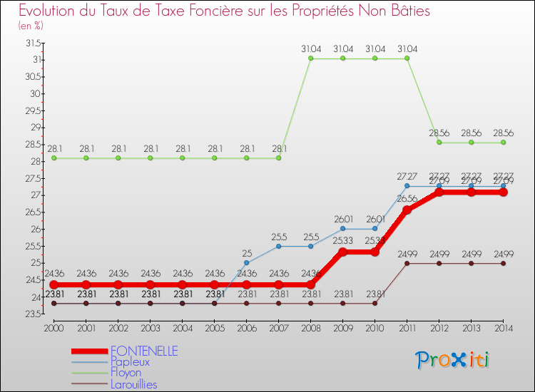 Evolution du taux de la taxe foncière sur les immeubles et terrains non batis pour FONTENELLE et les communes proches de 2000 à 2014 Comparaison des taux de la taxe foncière sur les immeubles et terrains non batis pour FONTENELLE et les communes voisines de 2000 à 2014