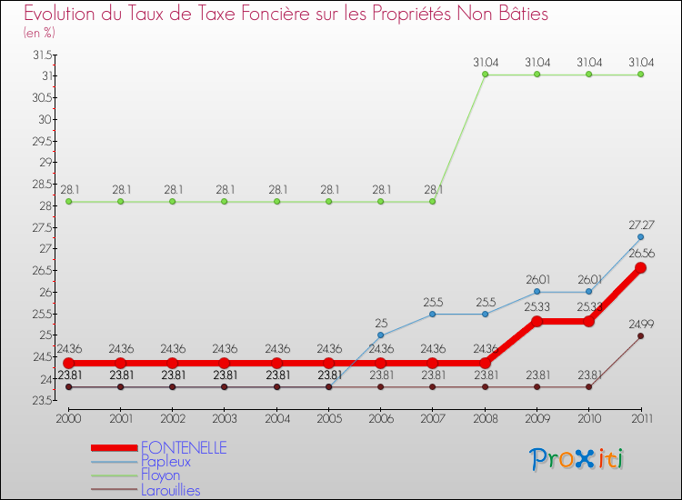 Evolution du taux de la taxe foncière sur les immeubles et terrains non batis pour FONTENELLE et les communes proches Comparaison des taux de la taxe foncière sur les immeubles et terrains non batis pour FONTENELLE et les communes voisines