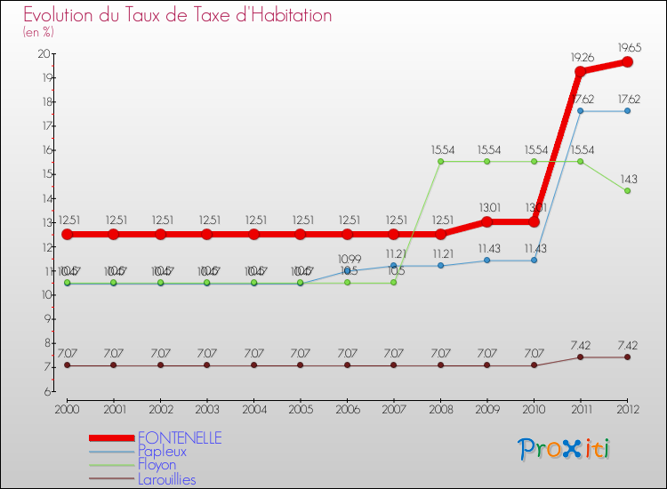 Evolution du taux de la taxe d'habitation pour FONTENELLE et les communes proches Comparaison des taux de la taxe d'habitation pour FONTENELLE et les communes voisines