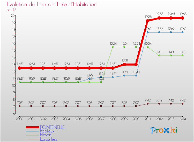 Evolution du taux de la taxe d'habitation pour FONTENELLE et les communes proches de 2000 à 2014 Comparaison des taux de la taxe d'habitation pour FONTENELLE et les communes voisines de 2000 à 2014