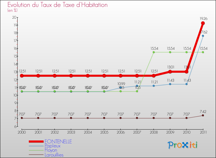 Evolution du taux de la taxe d'habitation pour FONTENELLE et les communes proches Comparaison des taux de la taxe d'habitation pour FONTENELLE et les communes voisines