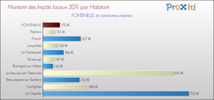 Montant des impôts locaux par Habitant pour FONTENELLE et les communes proches Comparaison des impôts locaux par habitant pour FONTENELLE et les communes voisines