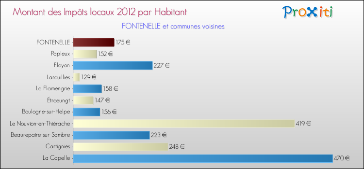Montant des impôts locaux par Habitant pour FONTENELLE et les communes proches Comparaison des impôts locaux par habitant pour FONTENELLE et les communes voisines