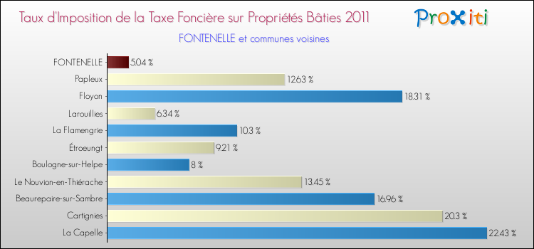 Taux d'imposition de la taxe foncière sur le bati 2011 pour FONTENELLE et les communes proches Comparaison des taux d'imposition de la taxe foncière sur le bati 2011 pour FONTENELLE et les communes voisines