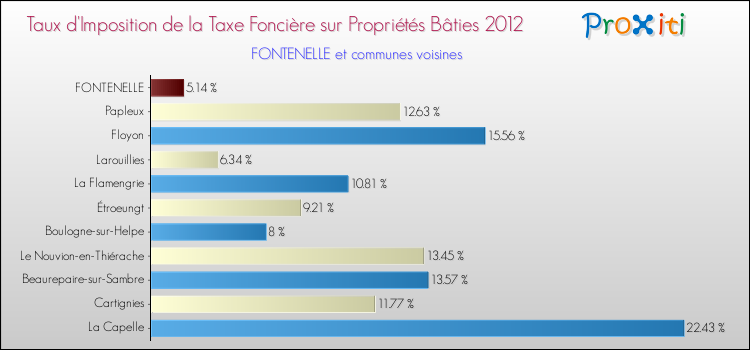 Taux d'imposition de la taxe foncière sur le bati 2012 pour FONTENELLE et les communes proches Comparaison des taux d'imposition de la taxe foncière sur le bati 2012 pour FONTENELLE et les communes voisines
