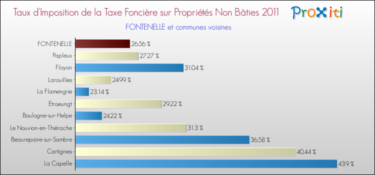 Taux d'imposition de la taxe foncière sur les immeubles et terrains non batis 2011 pour FONTENELLE et les communes proches Comparaison des taux d'imposition de la taxe foncière sur les immeubles et terrains non batis 2011 pour FONTENELLE et les communes voisines