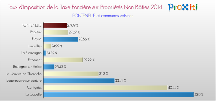 Taux d'imposition de la taxe foncière sur les immeubles et terrains non batis 2014 pour FONTENELLE et les communes proches Comparaison des taux d'imposition de la taxe foncière sur les immeubles et terrains non batis 2014 pour FONTENELLE et les communes voisines