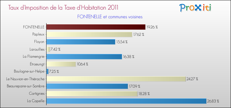 Taux d'imposition de la taxe d'habitation 2011 pour FONTENELLE et les communes proches Comparaison des taux d'imposition de la taxe d'habitation 2011 pour FONTENELLE et les communes voisines