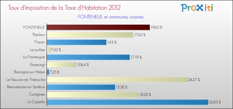 Taux d'imposition de la taxe d'habitation 2012 pour FONTENELLE et les communes proches Comparaison des taux d'imposition de la taxe d'habitation 2012 pour FONTENELLE et les communes voisines