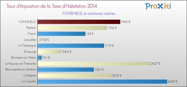 Taux d'imposition de la taxe d'habitation 2014 pour FONTENELLE et les communes proches Comparaison des taux d'imposition de la taxe d'habitation 2014 pour FONTENELLE et les communes voisines