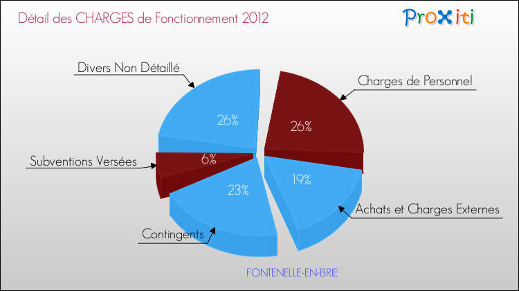 Décomposition des Charges de Fonctionnement 2012 de la commune de FONTENELLE-EN-BRIE Charges de Fonctionnement 2012 pour la commune de FONTENELLE-EN-BRIE