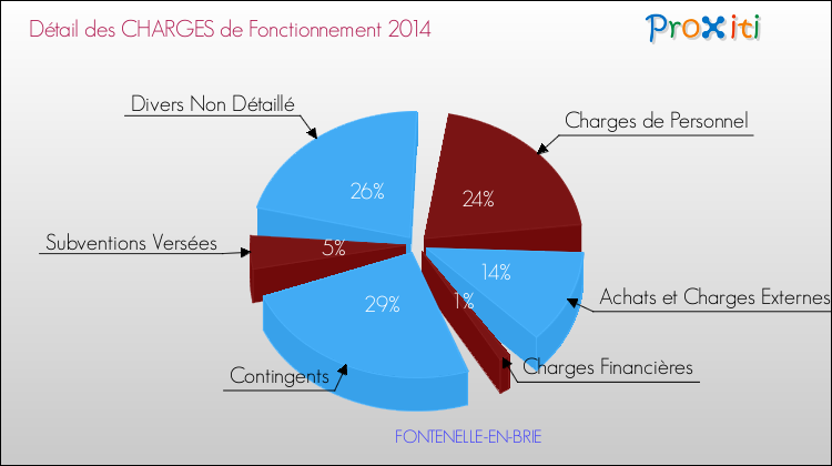 Décomposition des Charges de Fonctionnement 2014 de la commune de FONTENELLE-EN-BRIE Charges de Fonctionnement 2014 pour la commune de FONTENELLE-EN-BRIE