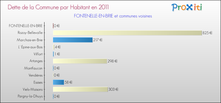 Dette par habitant de la commune en 2011 pour FONTENELLE-EN-BRIE et les communes proches Comparaison de la dette par habitant de la commune en 2011 pour FONTENELLE-EN-BRIE et les communes voisines