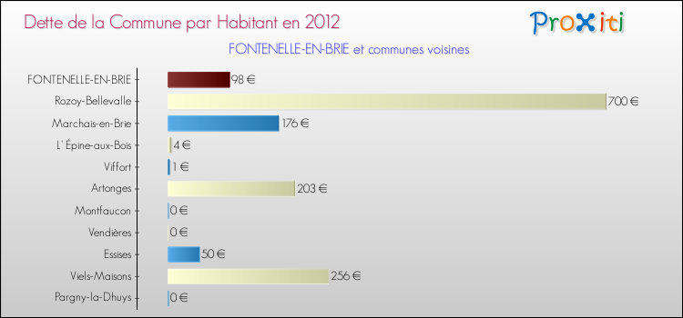 Dette par habitant de la commune en 2012 pour FONTENELLE-EN-BRIE et les communes proches Comparaison de la dette par habitant de la commune en 2012 pour FONTENELLE-EN-BRIE et les communes voisines