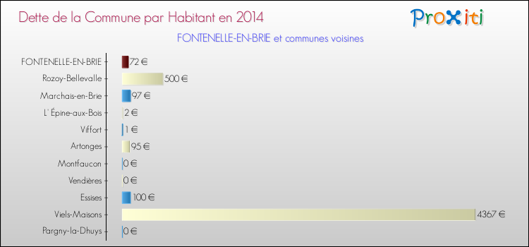 Dette par habitant de la commune en 2014 pour FONTENELLE-EN-BRIE et les communes proches Comparaison de la dette par habitant de la commune en 2014 pour FONTENELLE-EN-BRIE et les communes voisines