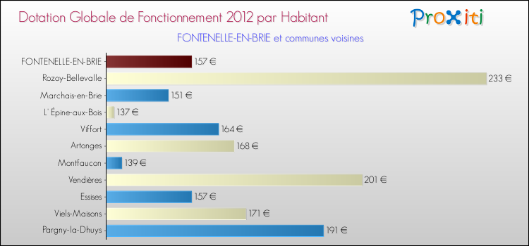 Montant des dotations globales de fonctionnement DGF par Habitant pour FONTENELLE-EN-BRIE et les communes proches Comparaison des des dotations globales de fonctionnement DGF par habitant pour FONTENELLE-EN-BRIE et les communes voisines