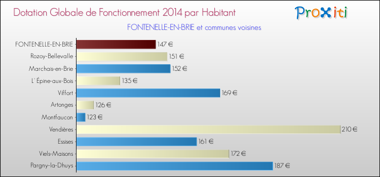 Montant des dotations globales de fonctionnement DGF par Habitant pour FONTENELLE-EN-BRIE et les communes proches en 2014. Comparaison des des dotations globales de fonctionnement DGF par habitant pour FONTENELLE-EN-BRIE et les communes voisines en 2014.