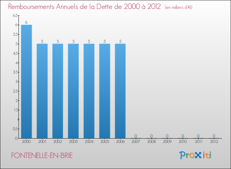 Evolution de l'annuité de la dette pour la commune de FONTENELLE-EN-BRIE de 2000 à 2012 Annuités de la dette pour FONTENELLE-EN-BRIE de 2000 à 2012