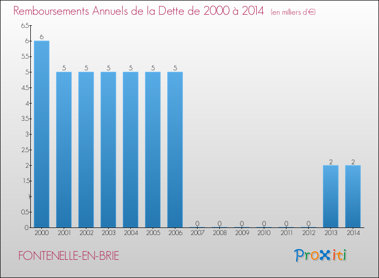 Evolution de l'annuité de la dette pour la commune de FONTENELLE-EN-BRIE de 2000 à 2014 Annuités de la dette pour FONTENELLE-EN-BRIE de 2000 à 2014