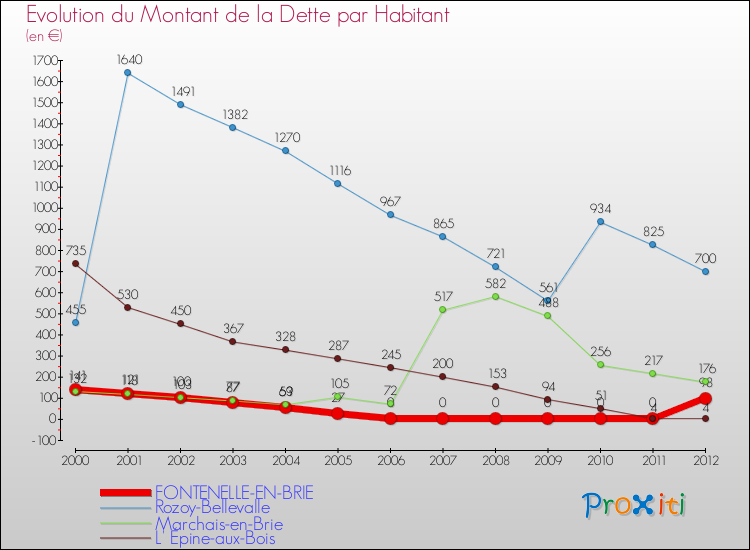 Evolution de la dette par habitant pour la commune de FONTENELLE-EN-BRIE et les communes proches de 2000 à 2012 Comparaison de la dette par habitant pour FONTENELLE-EN-BRIE et les communes voisines de 2000 à 2012