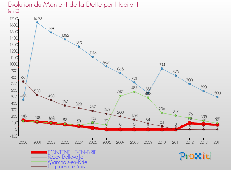 Evolution de la dette par habitant pour la commune de FONTENELLE-EN-BRIE et les communes proches de 2000 à 2014 Comparaison de la dette par habitant pour FONTENELLE-EN-BRIE et les communes voisines de 2000 à 2014
