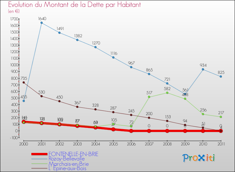 Evolution de la dette par habitant pour la commune de FONTENELLE-EN-BRIE et les communes proches Comparaison de la dette par habitant pour FONTENELLE-EN-BRIE et les communes voisines