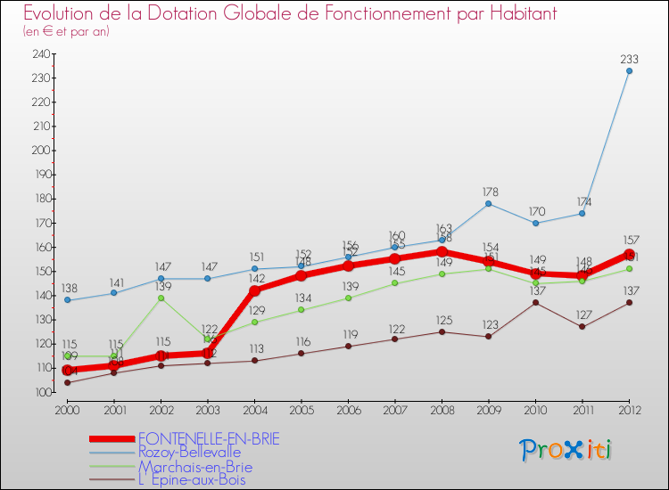 Evolution et montant de la dotation globale de fonctionnement par Habitant pour FONTENELLE-EN-BRIE et les communes proches Comparaison des dotations globales de fonctionnement par habitant pour FONTENELLE-EN-BRIE et les communes voisines