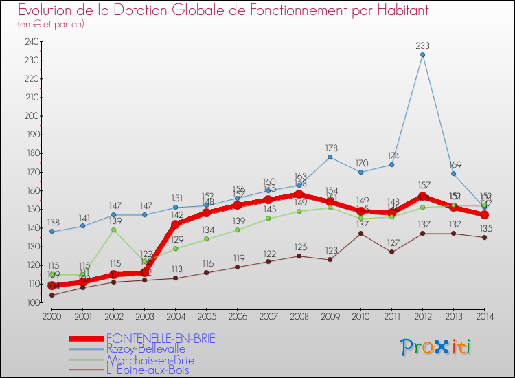 Evolution et montant de la dotation globale de fonctionnement par Habitant pour FONTENELLE-EN-BRIE et les communes proches de 2000 à 2014. Comparaison des dotations globales de fonctionnement par habitant pour FONTENELLE-EN-BRIE et les communes voisines de 2000 à 2014.