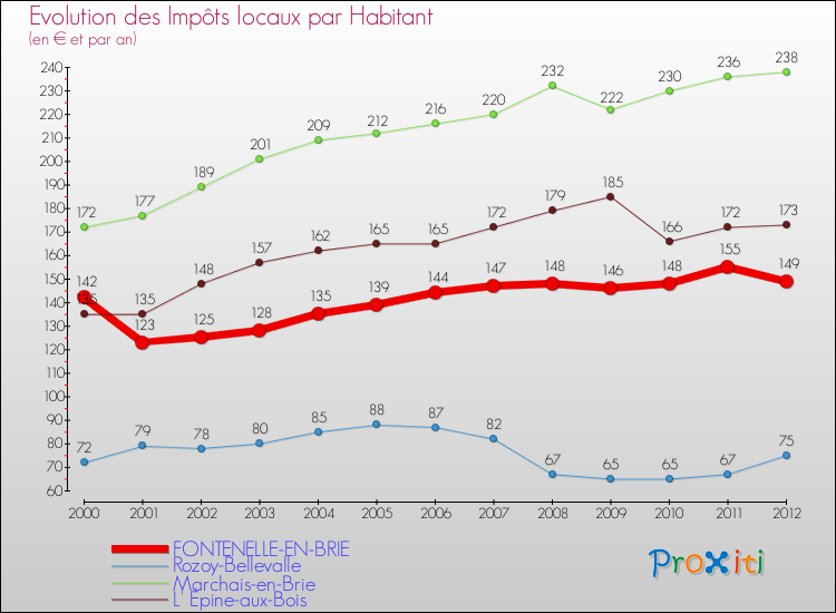 Evolution et montant des impôts locaux par Habitant pour FONTENELLE-EN-BRIE et les communes proches Comparaison des impôts locaux par habitant pour FONTENELLE-EN-BRIE et les communes voisines