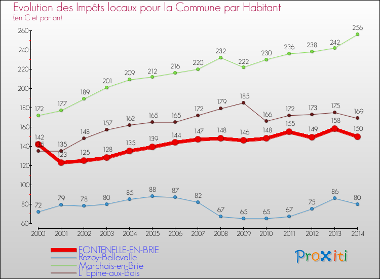 Evolution et montant des impôts locaux par Habitant pour FONTENELLE-EN-BRIE et les communes proches de 2000 à 2014 Comparaison des impôts locaux par habitant pour FONTENELLE-EN-BRIE et les communes voisines de 2000 à 2014