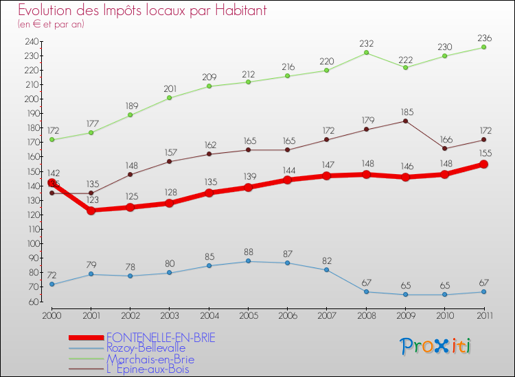 Evolution et montant des impôts locaux par Habitant pour FONTENELLE-EN-BRIE et les communes proches Comparaison des impôts locaux par habitant pour FONTENELLE-EN-BRIE et les communes voisines