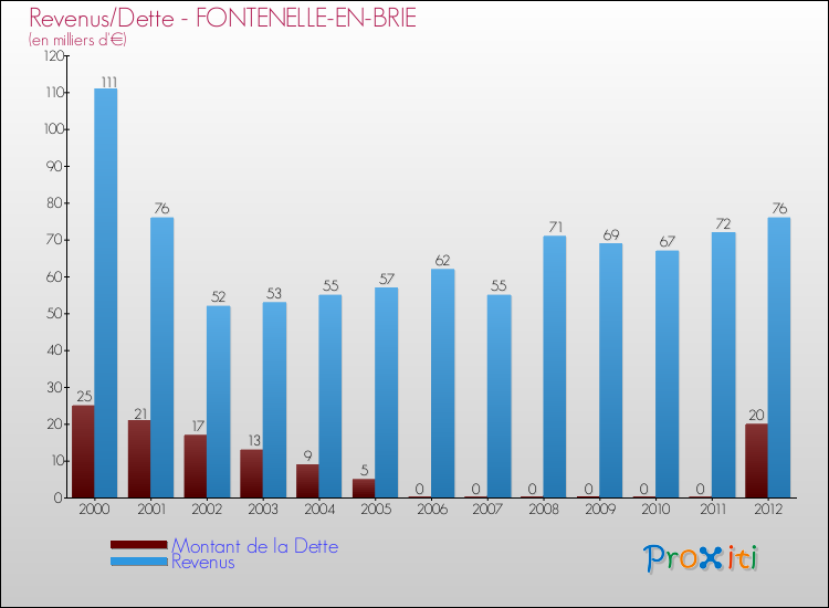 Evolution comparée de la dette et des revenus pour la commune de FONTENELLE-EN-BRIE de 2000 à 2012 Comparaison de la dette et des revenus pour FONTENELLE-EN-BRIE de 2000 à 2012