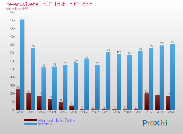 Evolution comparée de la dette et des revenus pour la commune de FONTENELLE-EN-BRIE de 2000 à 2014 Comparaison de la dette et des revenus pour FONTENELLE-EN-BRIE de 2000 à 2014