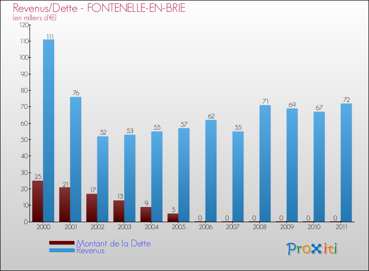 Evolution comparée de la dette et des revenus pour la commune de FONTENELLE-EN-BRIE de 2000 à 2011 Comparaison de la dette et des revenus pour FONTENELLE-EN-BRIE de 2000 à 2011