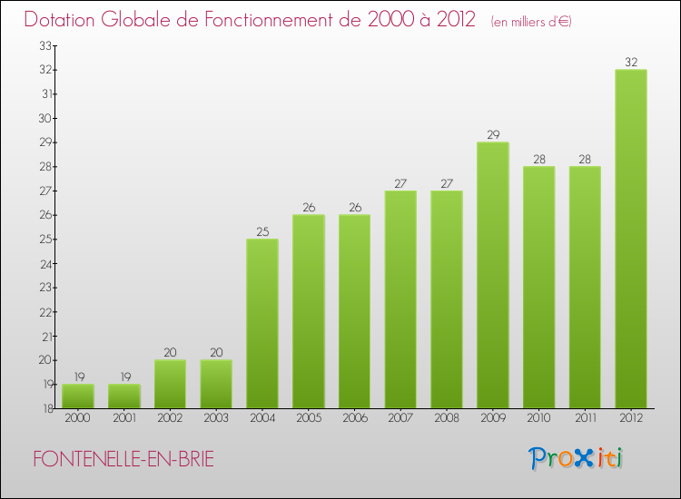Evolution du montant de la Dotation Globale de Fonctionnement pour la commune de FONTENELLE-EN-BRIE de 2000 à 2012 Evolution du montant de la Dotation Globale de Fonctionnement pour FONTENELLE-EN-BRIE de 2000 à 2012