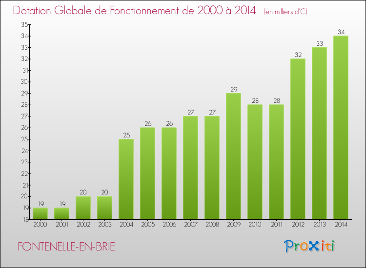 Evolution du montant de la Dotation Globale de Fonctionnement pour la commune de FONTENELLE-EN-BRIE de 2000 à 2014 Evolution du montant de la Dotation Globale de Fonctionnement pour FONTENELLE-EN-BRIE de 2000 à 2014