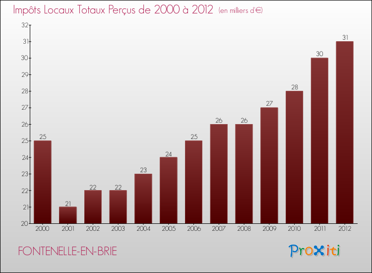 Evolution des Impôts Locaux pour la commune de FONTENELLE-EN-BRIE de 2000 à 2012 Evolution des Impôts Locaux pour FONTENELLE-EN-BRIE de 2000 à 2012